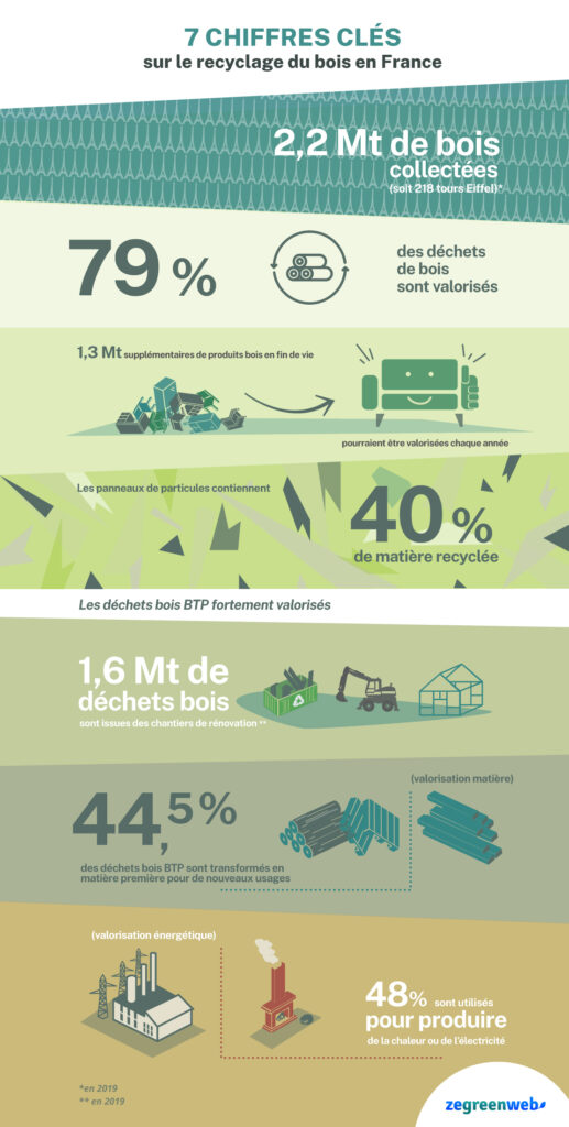 [Infographie] 7 Chiffres Clés Sur Le Recyclage Du Bois En France